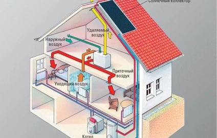 Приточно-вытяжная вентиляция в доме